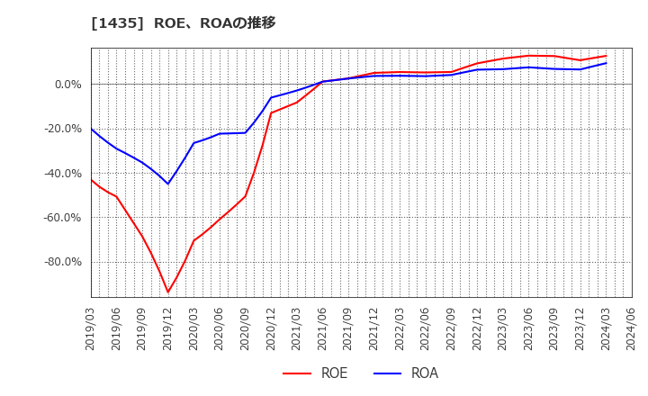 1435 (株)ｒｏｂｏｔ　ｈｏｍｅ: ROE、ROAの推移