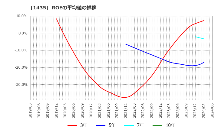 1435 (株)ｒｏｂｏｔ　ｈｏｍｅ: ROEの平均値の推移
