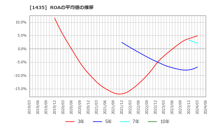 1435 (株)ｒｏｂｏｔ　ｈｏｍｅ: ROAの平均値の推移