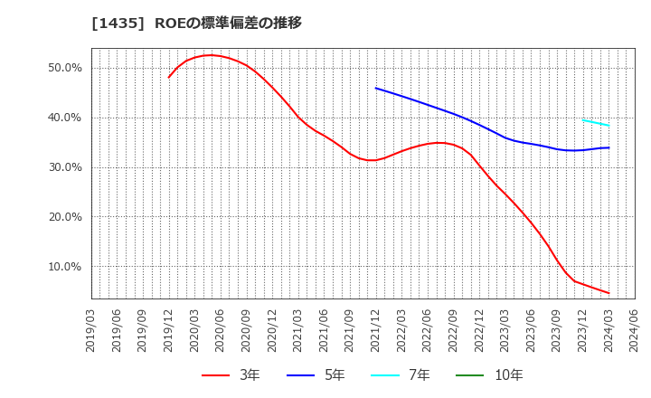 1435 (株)ｒｏｂｏｔ　ｈｏｍｅ: ROEの標準偏差の推移