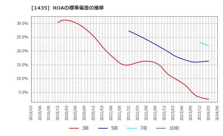 1435 (株)ｒｏｂｏｔ　ｈｏｍｅ: ROAの標準偏差の推移