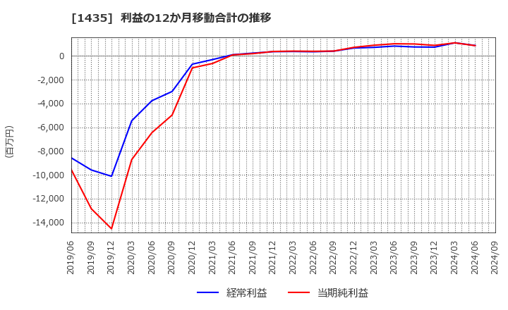 1435 (株)ｒｏｂｏｔ　ｈｏｍｅ: 利益の12か月移動合計の推移