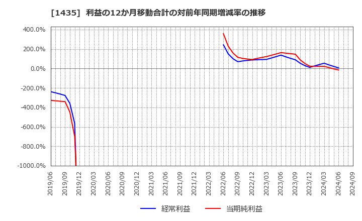 1435 (株)ｒｏｂｏｔ　ｈｏｍｅ: 利益の12か月移動合計の対前年同期増減率の推移