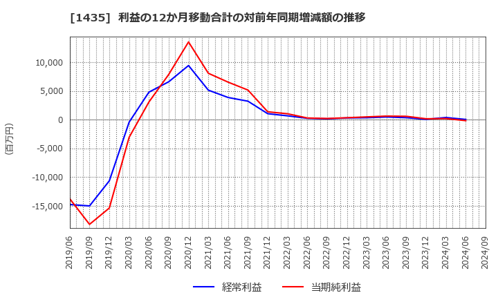 1435 (株)ｒｏｂｏｔ　ｈｏｍｅ: 利益の12か月移動合計の対前年同期増減額の推移