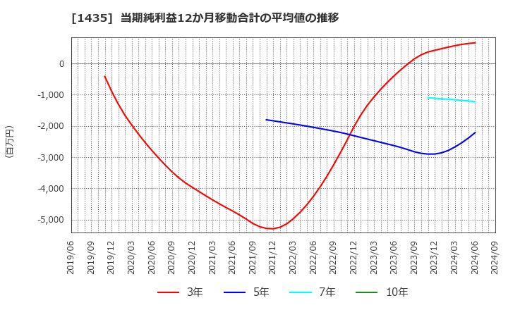 1435 (株)ｒｏｂｏｔ　ｈｏｍｅ: 当期純利益12か月移動合計の平均値の推移