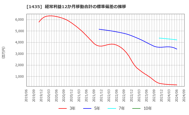 1435 (株)ｒｏｂｏｔ　ｈｏｍｅ: 経常利益12か月移動合計の標準偏差の推移
