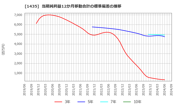 1435 (株)ｒｏｂｏｔ　ｈｏｍｅ: 当期純利益12か月移動合計の標準偏差の推移