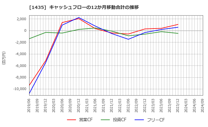 1435 (株)ｒｏｂｏｔ　ｈｏｍｅ: キャッシュフローの12か月移動合計の推移