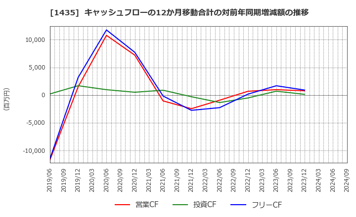 1435 (株)ｒｏｂｏｔ　ｈｏｍｅ: キャッシュフローの12か月移動合計の対前年同期増減額の推移