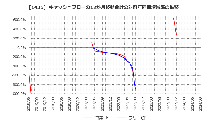 1435 (株)ｒｏｂｏｔ　ｈｏｍｅ: キャッシュフローの12か月移動合計の対前年同期増減率の推移