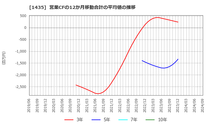 1435 (株)ｒｏｂｏｔ　ｈｏｍｅ: 営業CFの12か月移動合計の平均値の推移