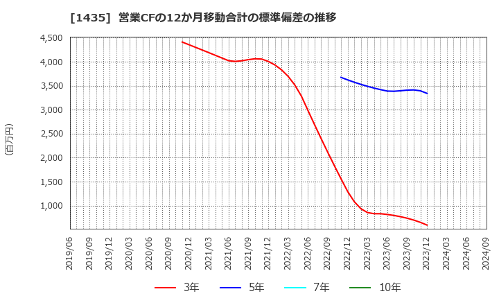 1435 (株)ｒｏｂｏｔ　ｈｏｍｅ: 営業CFの12か月移動合計の標準偏差の推移