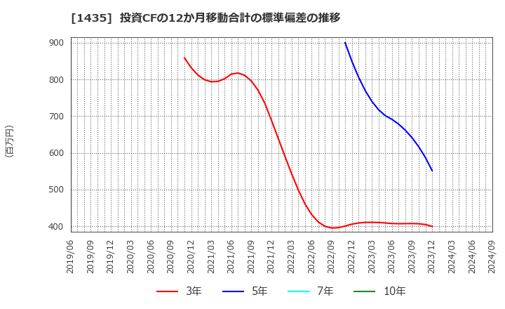 1435 (株)ｒｏｂｏｔ　ｈｏｍｅ: 投資CFの12か月移動合計の標準偏差の推移