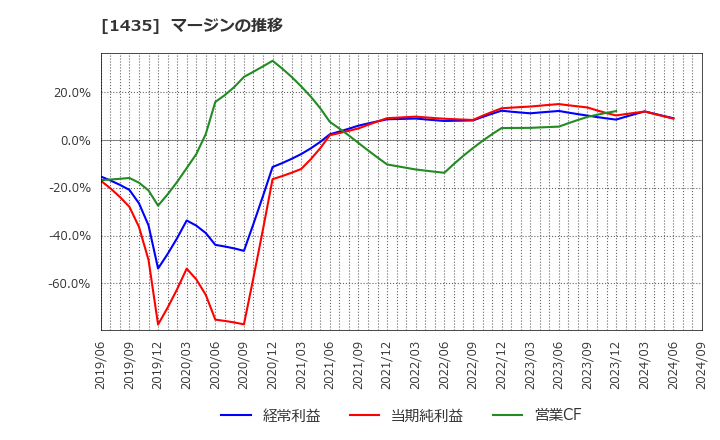 1435 (株)ｒｏｂｏｔ　ｈｏｍｅ: マージンの推移