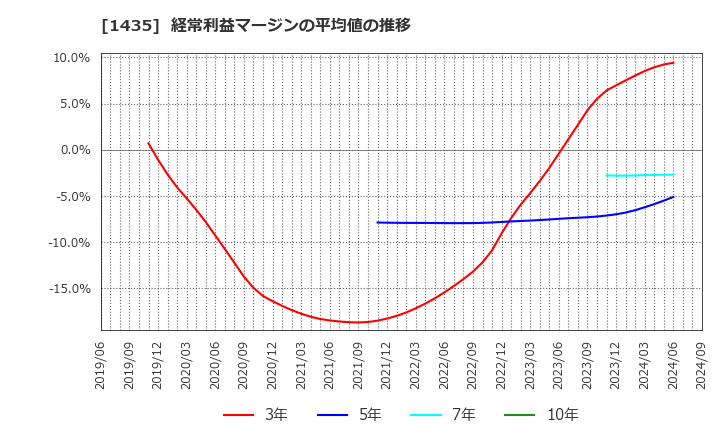 1435 (株)ｒｏｂｏｔ　ｈｏｍｅ: 経常利益マージンの平均値の推移