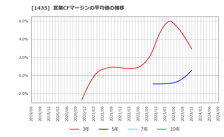 1435 (株)ｒｏｂｏｔ　ｈｏｍｅ: 営業CFマージンの平均値の推移