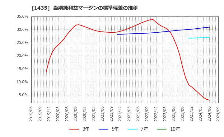 1435 (株)ｒｏｂｏｔ　ｈｏｍｅ: 当期純利益マージンの標準偏差の推移