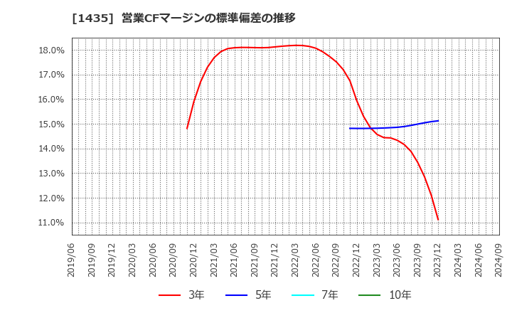 1435 (株)ｒｏｂｏｔ　ｈｏｍｅ: 営業CFマージンの標準偏差の推移