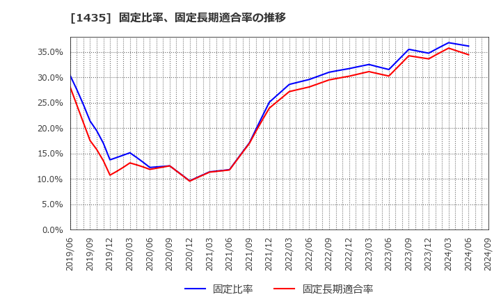 1435 (株)ｒｏｂｏｔ　ｈｏｍｅ: 固定比率、固定長期適合率の推移