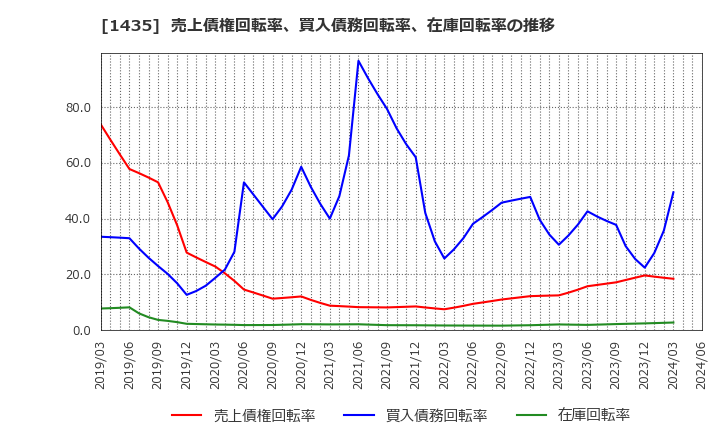 1435 (株)ｒｏｂｏｔ　ｈｏｍｅ: 売上債権回転率、買入債務回転率、在庫回転率の推移