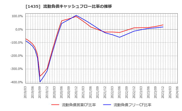 1435 (株)ｒｏｂｏｔ　ｈｏｍｅ: 流動負債キャッシュフロー比率の推移