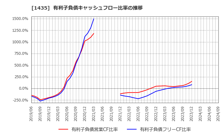 1435 (株)ｒｏｂｏｔ　ｈｏｍｅ: 有利子負債キャッシュフロー比率の推移