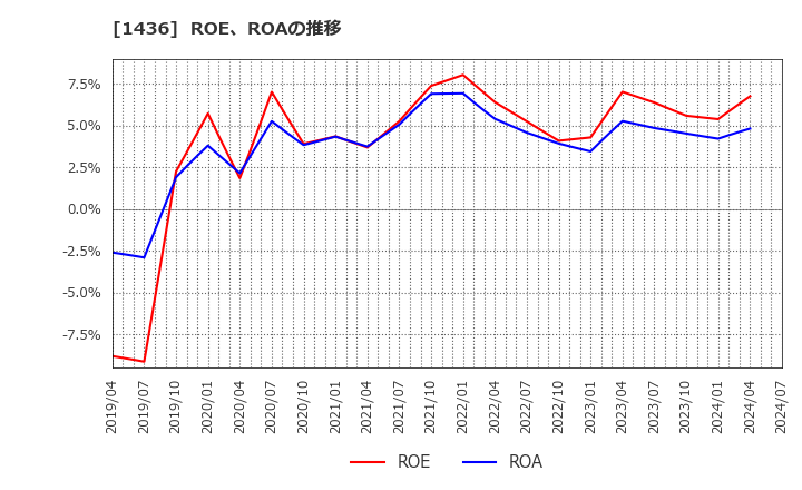 1436 (株)ＧｒｅｅｎＥｎｅｒｇｙ　＆　Ｃｏｍｐａｎｙ: ROE、ROAの推移