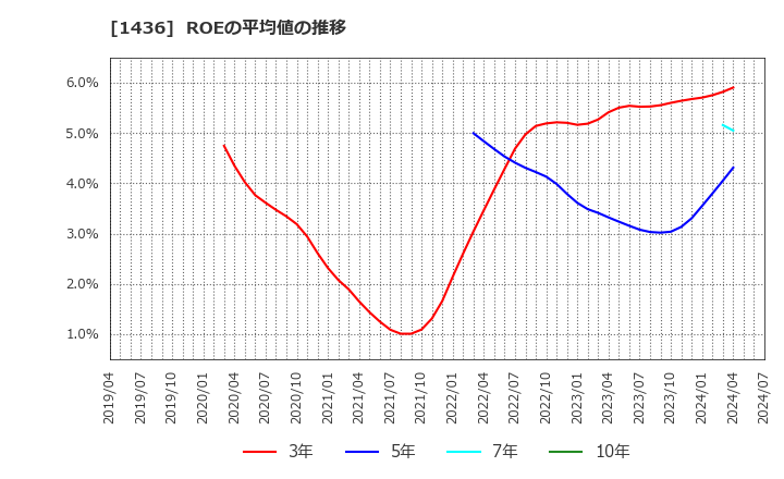 1436 (株)ＧｒｅｅｎＥｎｅｒｇｙ　＆　Ｃｏｍｐａｎｙ: ROEの平均値の推移