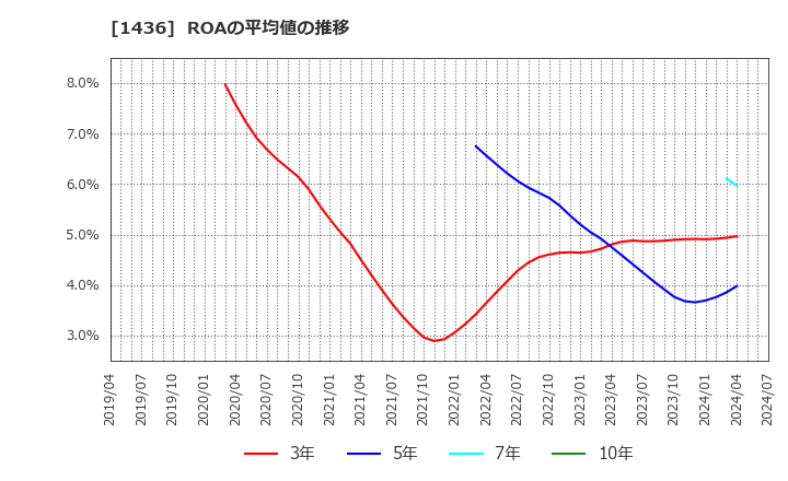 1436 (株)ＧｒｅｅｎＥｎｅｒｇｙ　＆　Ｃｏｍｐａｎｙ: ROAの平均値の推移