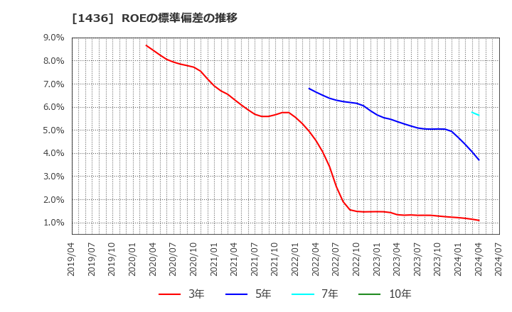 1436 (株)ＧｒｅｅｎＥｎｅｒｇｙ　＆　Ｃｏｍｐａｎｙ: ROEの標準偏差の推移