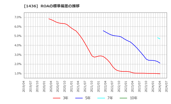 1436 (株)ＧｒｅｅｎＥｎｅｒｇｙ　＆　Ｃｏｍｐａｎｙ: ROAの標準偏差の推移