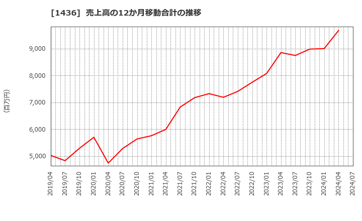 1436 (株)ＧｒｅｅｎＥｎｅｒｇｙ　＆　Ｃｏｍｐａｎｙ: 売上高の12か月移動合計の推移