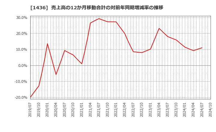 1436 (株)ＧｒｅｅｎＥｎｅｒｇｙ　＆　Ｃｏｍｐａｎｙ: 売上高の12か月移動合計の対前年同期増減率の推移