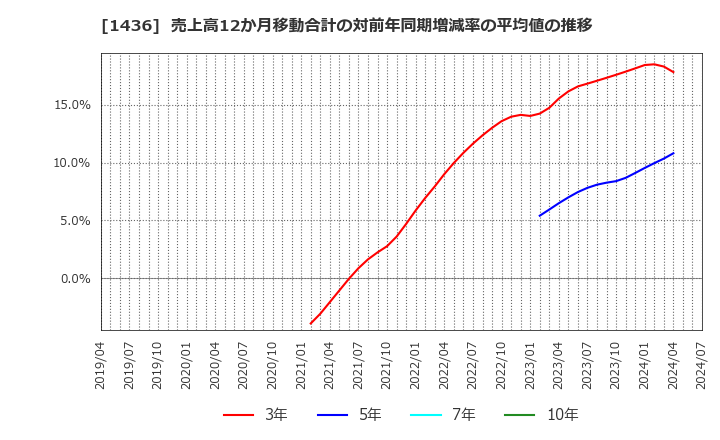 1436 (株)ＧｒｅｅｎＥｎｅｒｇｙ　＆　Ｃｏｍｐａｎｙ: 売上高12か月移動合計の対前年同期増減率の平均値の推移