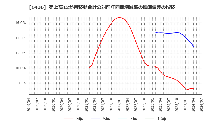 1436 (株)ＧｒｅｅｎＥｎｅｒｇｙ　＆　Ｃｏｍｐａｎｙ: 売上高12か月移動合計の対前年同期増減率の標準偏差の推移