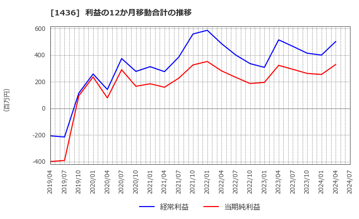 1436 (株)ＧｒｅｅｎＥｎｅｒｇｙ　＆　Ｃｏｍｐａｎｙ: 利益の12か月移動合計の推移