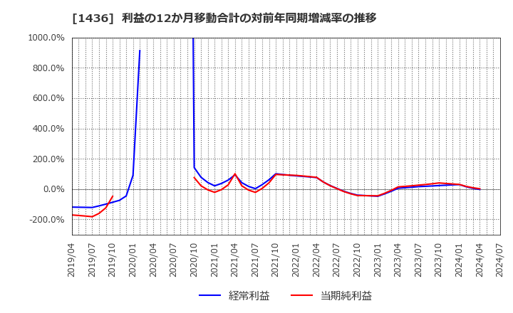 1436 (株)ＧｒｅｅｎＥｎｅｒｇｙ　＆　Ｃｏｍｐａｎｙ: 利益の12か月移動合計の対前年同期増減率の推移