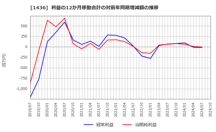 1436 (株)ＧｒｅｅｎＥｎｅｒｇｙ　＆　Ｃｏｍｐａｎｙ: 利益の12か月移動合計の対前年同期増減額の推移