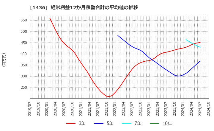 1436 (株)ＧｒｅｅｎＥｎｅｒｇｙ　＆　Ｃｏｍｐａｎｙ: 経常利益12か月移動合計の平均値の推移