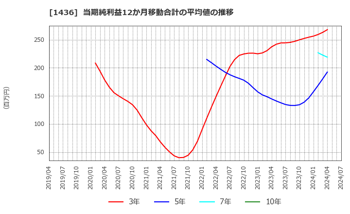 1436 (株)ＧｒｅｅｎＥｎｅｒｇｙ　＆　Ｃｏｍｐａｎｙ: 当期純利益12か月移動合計の平均値の推移
