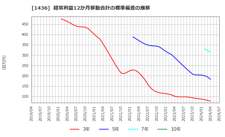 1436 (株)ＧｒｅｅｎＥｎｅｒｇｙ　＆　Ｃｏｍｐａｎｙ: 経常利益12か月移動合計の標準偏差の推移