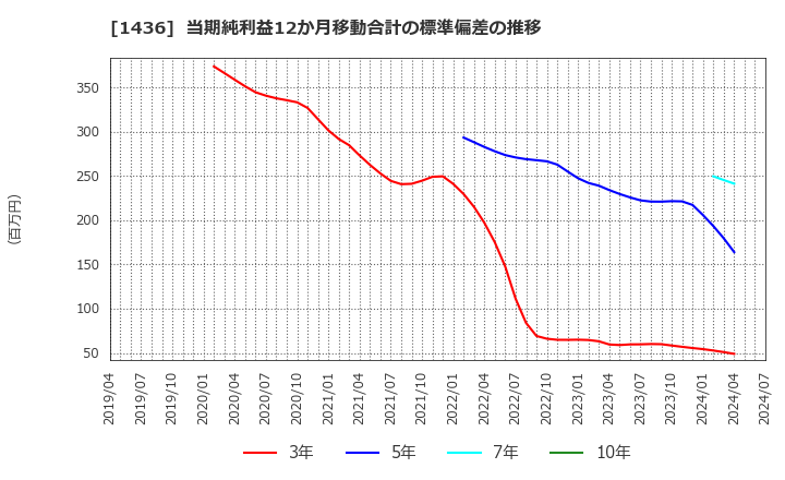 1436 (株)ＧｒｅｅｎＥｎｅｒｇｙ　＆　Ｃｏｍｐａｎｙ: 当期純利益12か月移動合計の標準偏差の推移