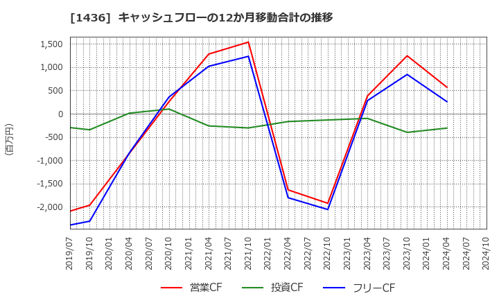 1436 (株)ＧｒｅｅｎＥｎｅｒｇｙ　＆　Ｃｏｍｐａｎｙ: キャッシュフローの12か月移動合計の推移