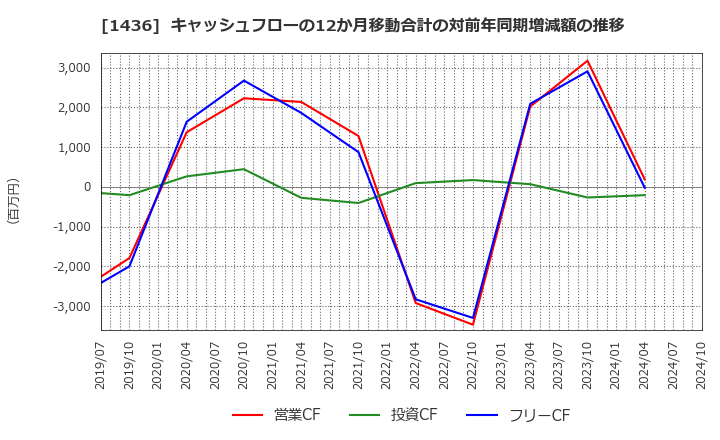 1436 (株)ＧｒｅｅｎＥｎｅｒｇｙ　＆　Ｃｏｍｐａｎｙ: キャッシュフローの12か月移動合計の対前年同期増減額の推移