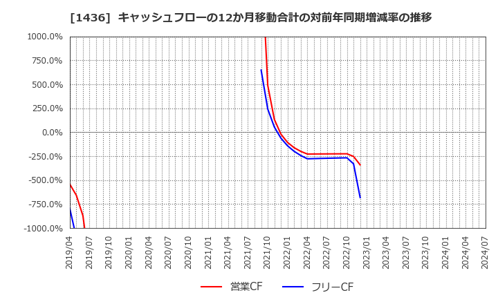 1436 (株)ＧｒｅｅｎＥｎｅｒｇｙ　＆　Ｃｏｍｐａｎｙ: キャッシュフローの12か月移動合計の対前年同期増減率の推移