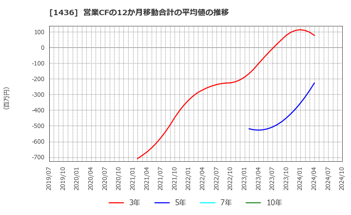 1436 (株)ＧｒｅｅｎＥｎｅｒｇｙ　＆　Ｃｏｍｐａｎｙ: 営業CFの12か月移動合計の平均値の推移