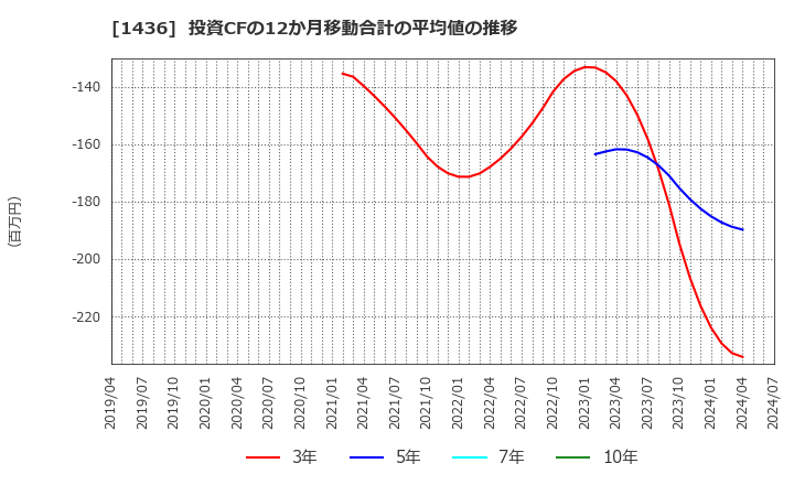 1436 (株)ＧｒｅｅｎＥｎｅｒｇｙ　＆　Ｃｏｍｐａｎｙ: 投資CFの12か月移動合計の平均値の推移