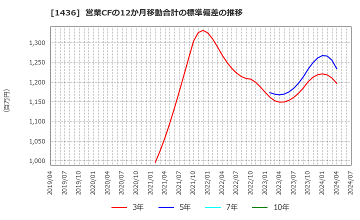 1436 (株)ＧｒｅｅｎＥｎｅｒｇｙ　＆　Ｃｏｍｐａｎｙ: 営業CFの12か月移動合計の標準偏差の推移