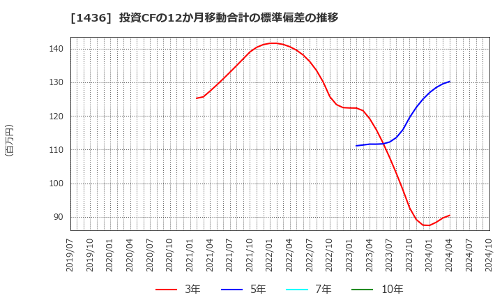 1436 (株)ＧｒｅｅｎＥｎｅｒｇｙ　＆　Ｃｏｍｐａｎｙ: 投資CFの12か月移動合計の標準偏差の推移