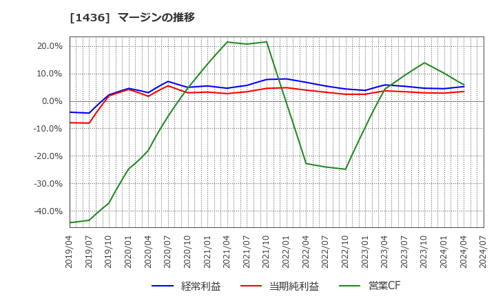 1436 (株)ＧｒｅｅｎＥｎｅｒｇｙ　＆　Ｃｏｍｐａｎｙ: マージンの推移